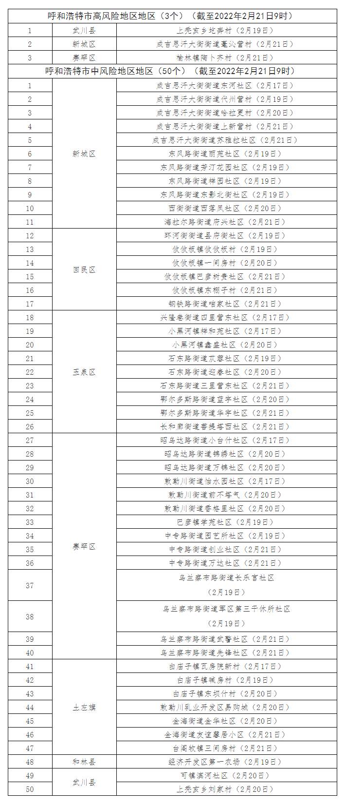 最新！呼和浩特共有高風(fēng)險(xiǎn)地區(qū)3個(gè)，中風(fēng)險(xiǎn)地區(qū)50個(gè).png