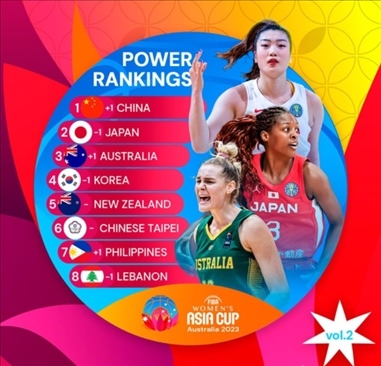 2023年女籃亞洲杯實(shí)力排行榜。圖片來源：國際籃聯(lián)