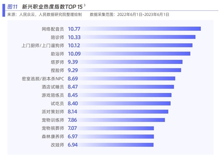 新興職業(yè)熱度指數(shù)。圖片來源：《新青年 新機(jī)遇——新職業(yè)發(fā)展趨勢白皮書》