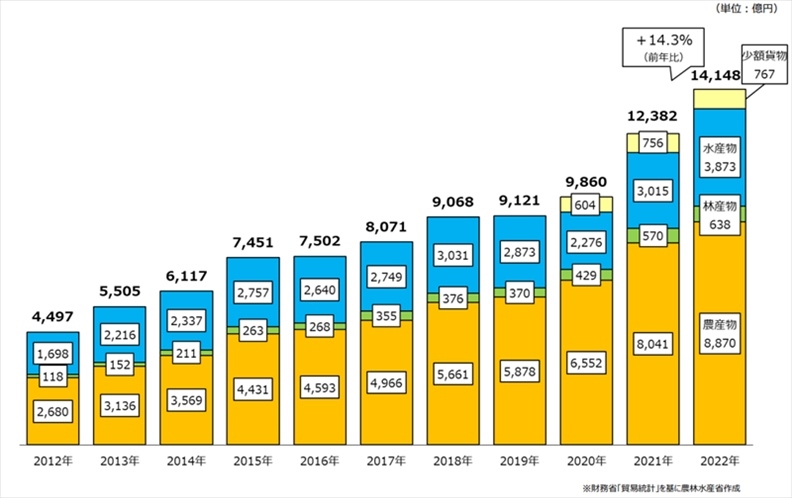 日本農(nóng)林水產(chǎn)品和食品出口金額示意圖。圖片來源：日本農(nóng)林水產(chǎn)省網(wǎng)站