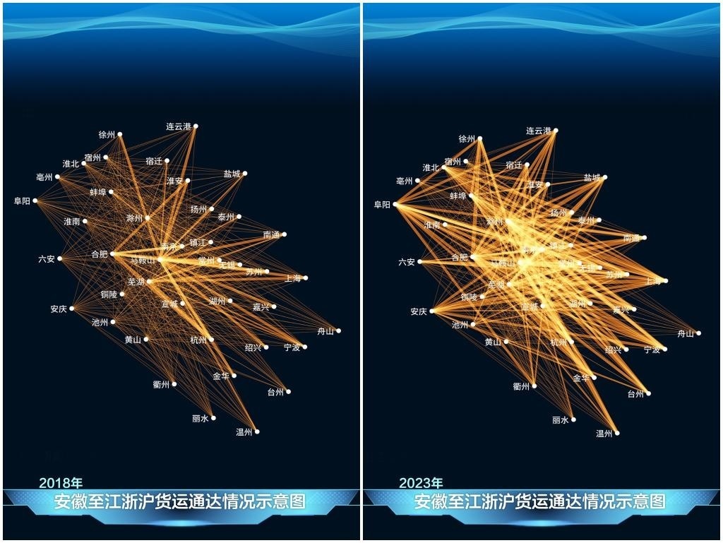 2023年與2018年相比，安徽發(fā)送至江浙滬的貨運量顯著增長，長三角物流更為密集。