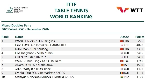 國際乒聯(lián)混雙排名。圖片來源：國際乒聯(lián)官網(wǎng)