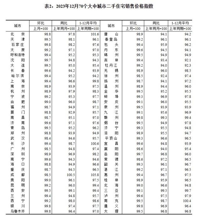 2023年12月70個(gè)大中城市二手住宅銷售價(jià)格指數(shù)。 截圖自國家統(tǒng)計(jì)局官網(wǎng)