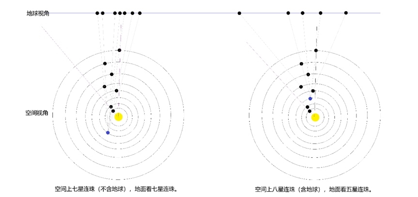 行星連珠空間視角與地球視角示意圖。上海天文館供圖