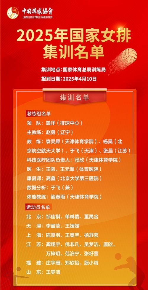 2025年國家女排集訓(xùn)名單。圖片來源：中國排球協(xié)會